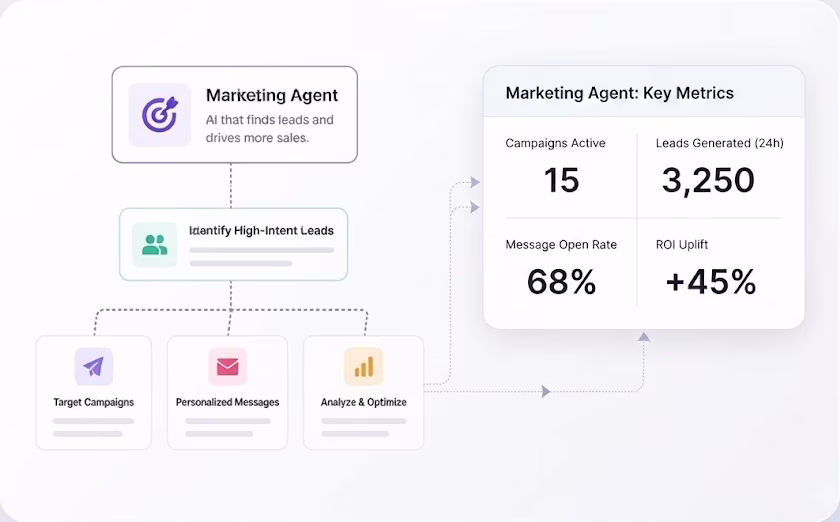 Marketing Agent dashboard: 15 active campaigns, 3,250 leads generated, 68% open rate, 45% ROI uplift