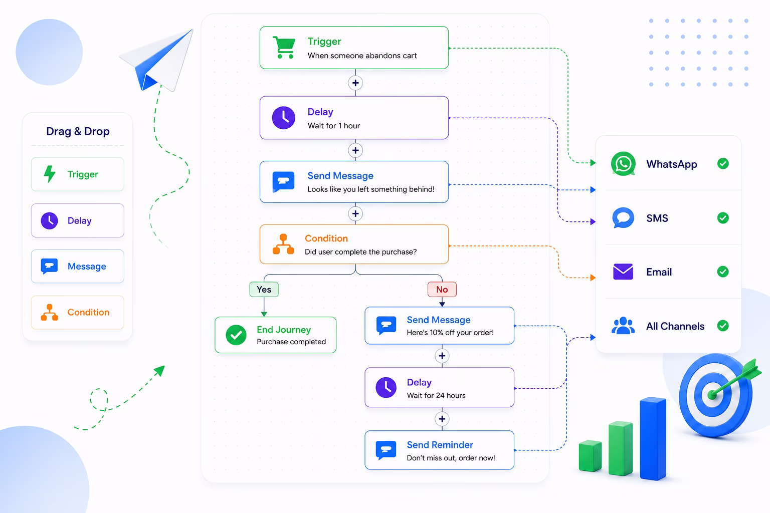 Build journeys without writing code.